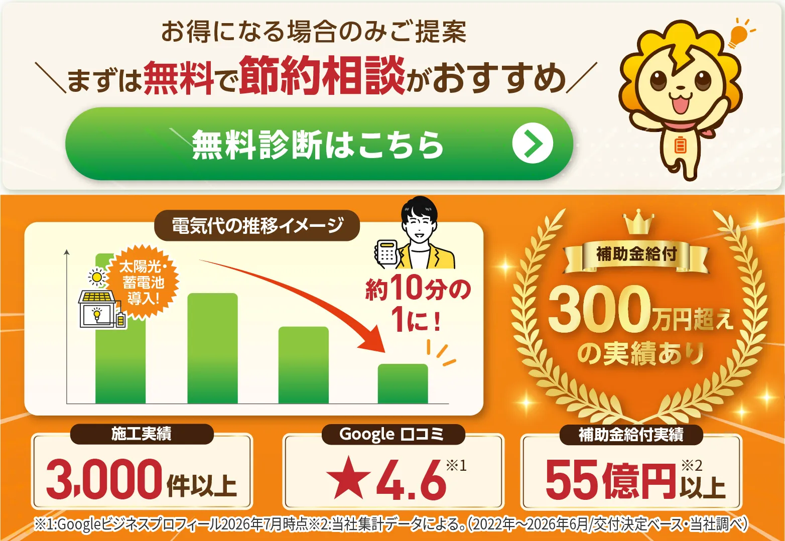 電気代の推移イメージ・施工実績・補助金実績