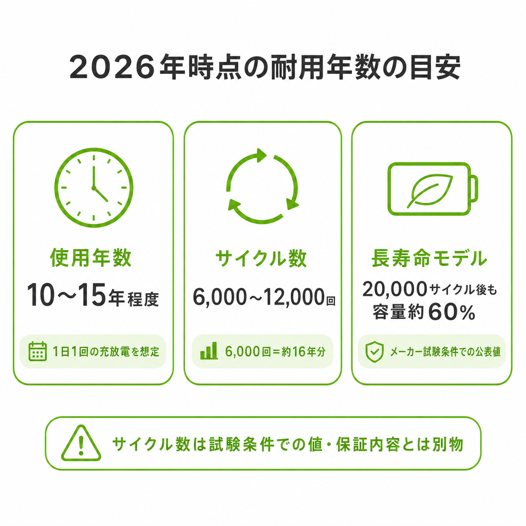 家庭用蓄電池の耐用年数は何年？2026年時点の目安のイメージ画像
