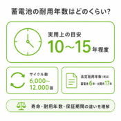 家庭用蓄電池の耐用年数はどのくらい？寿命との違いと目安のアイキャッチ画像