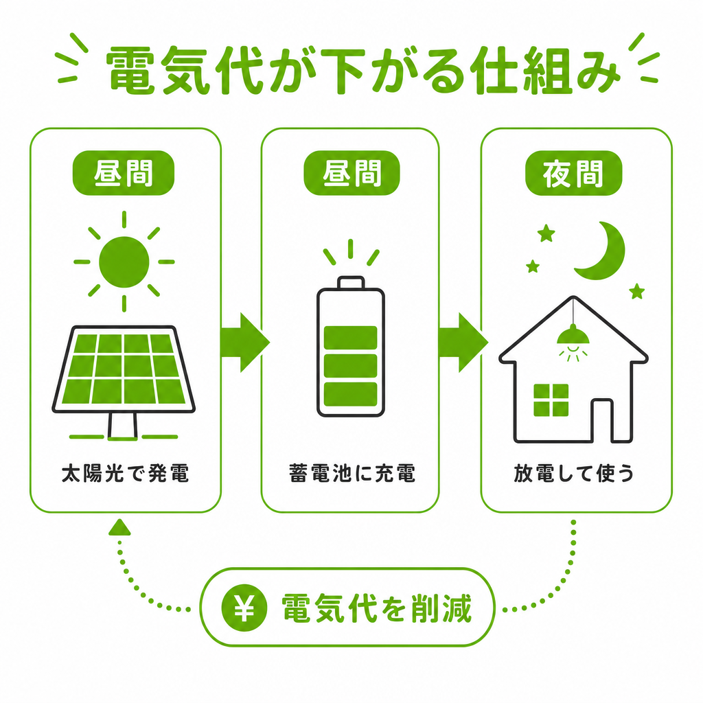 蓄電池で電気代が下がる仕組みとはのイメージ画像