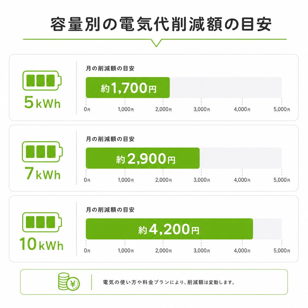 蓄電池で節約できる電気代の目安のイメージ画像