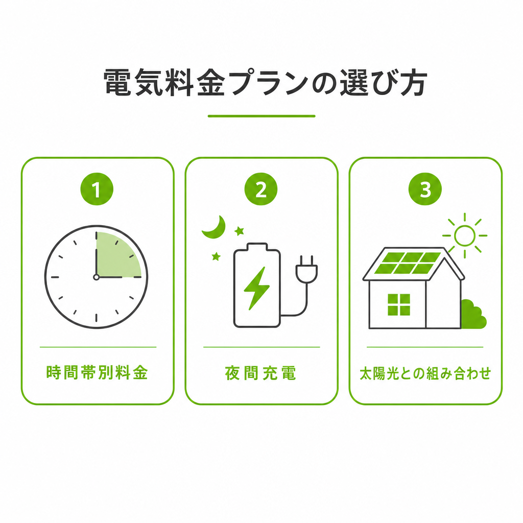 削減額を左右する電気料金プランとご家庭の使い方のイメージ画像