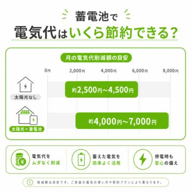 蓄電池で電気代はいくら節約できる？削減の仕組みと金額の目安のアイキャッチ画像