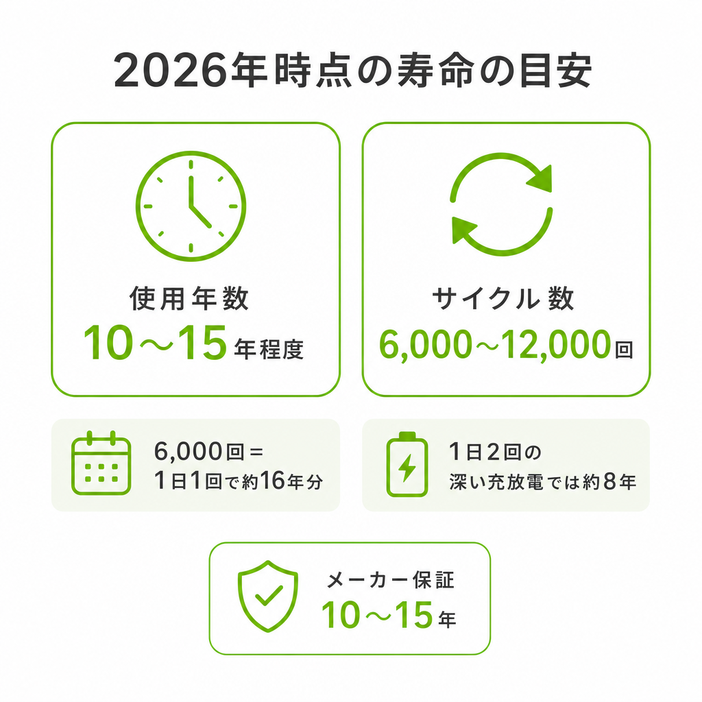 家庭用蓄電池の寿命は何年?2026年時点の目安のイメージ画像