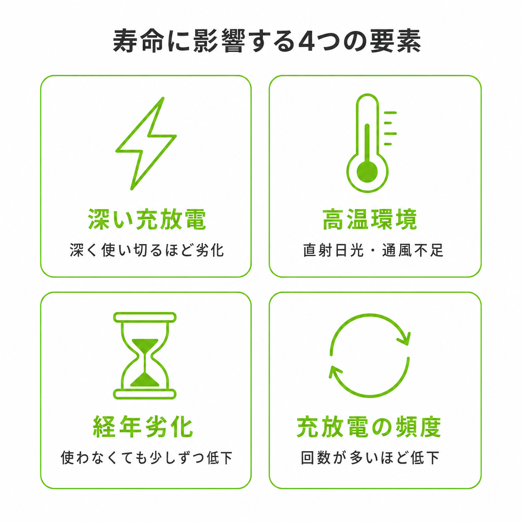 蓄電池の寿命は何が影響する?4つの要素のイメージ画像