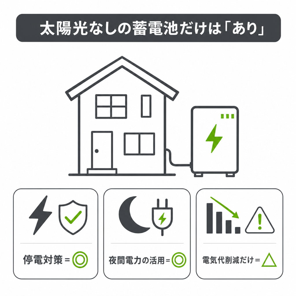 太陽光なしで蓄電池だけを設置するのは「あり」なのかのイメージ画像