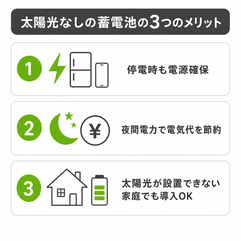 太陽光なしの蓄電池に期待できる3つのメリットのイメージ画像