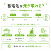 蓄電池は元が取れる？回収期間の計算方法と元を取りやすい条件のアイキャッチ画像