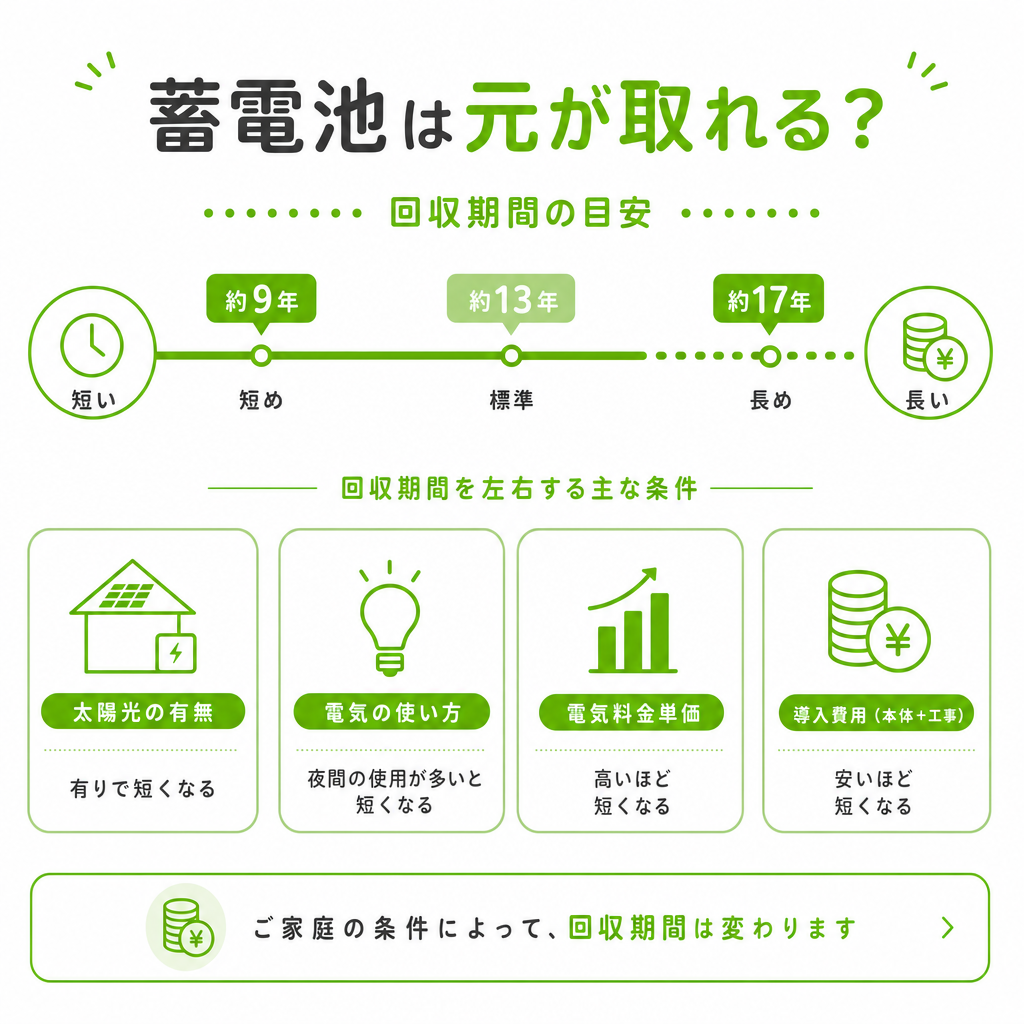 蓄電池は元が取れる？回収期間の計算方法と元を取りやすい条件のアイキャッチ画像