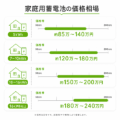 家庭用蓄電池の価格相場はいくら？2026年の内訳と安く導入する方法のアイキャッチ画像