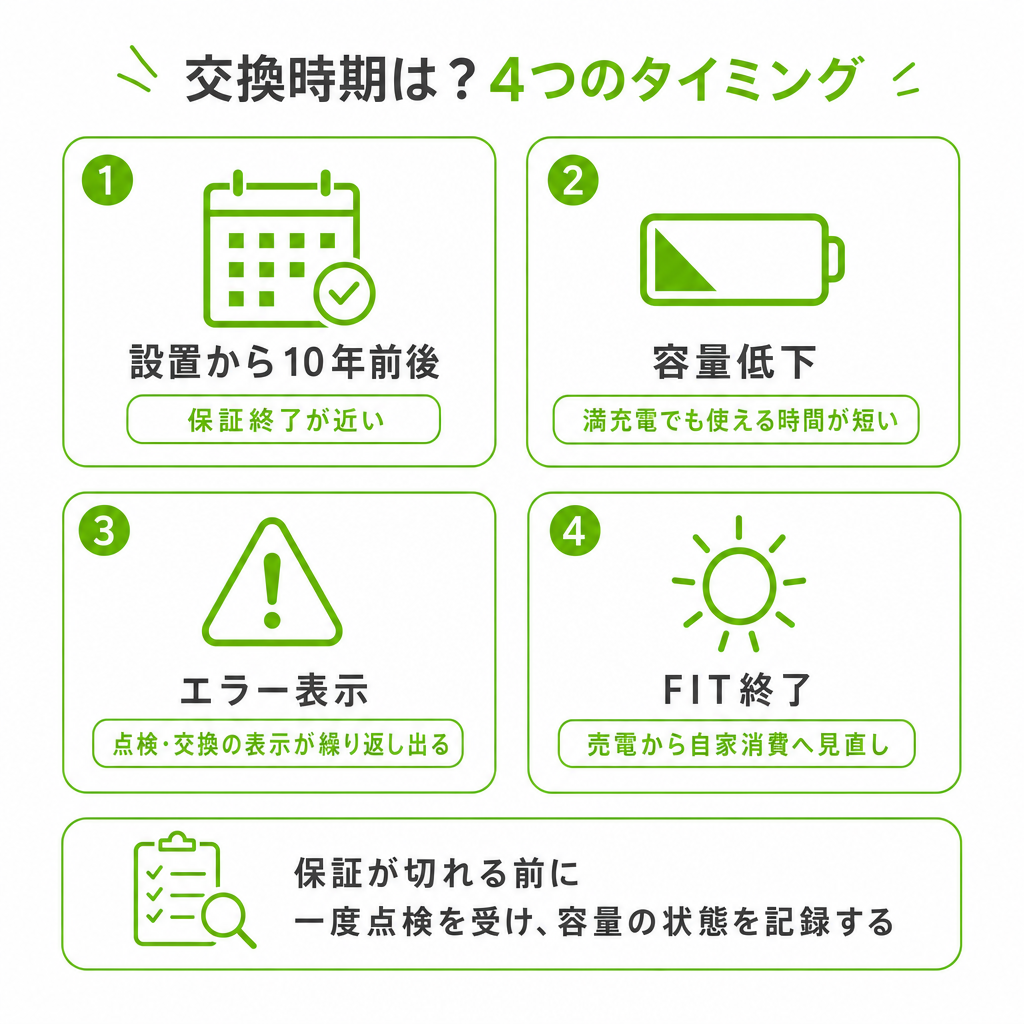 蓄電池の交換時期は?「寿命10年」の正しい読み方のイメージ画像