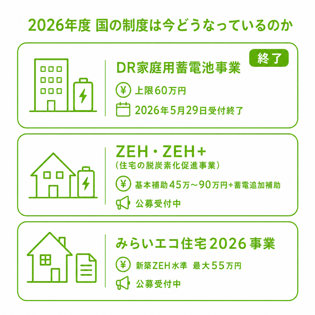2026年度の蓄電池補助金、国の制度は今どうなっているのかのイメージ画像