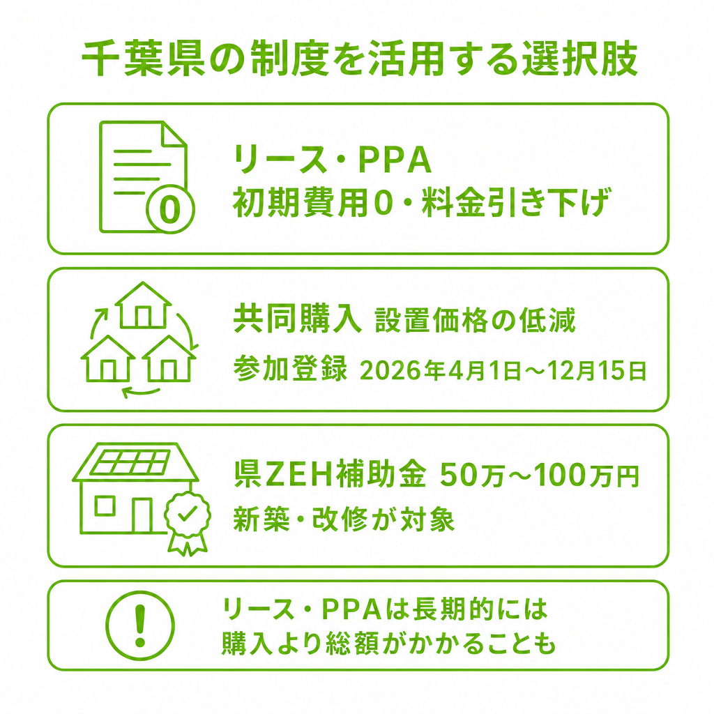 千葉県の制度（リース・PPA・共同購入・ZEH）を活用する選択肢のイメージ画像