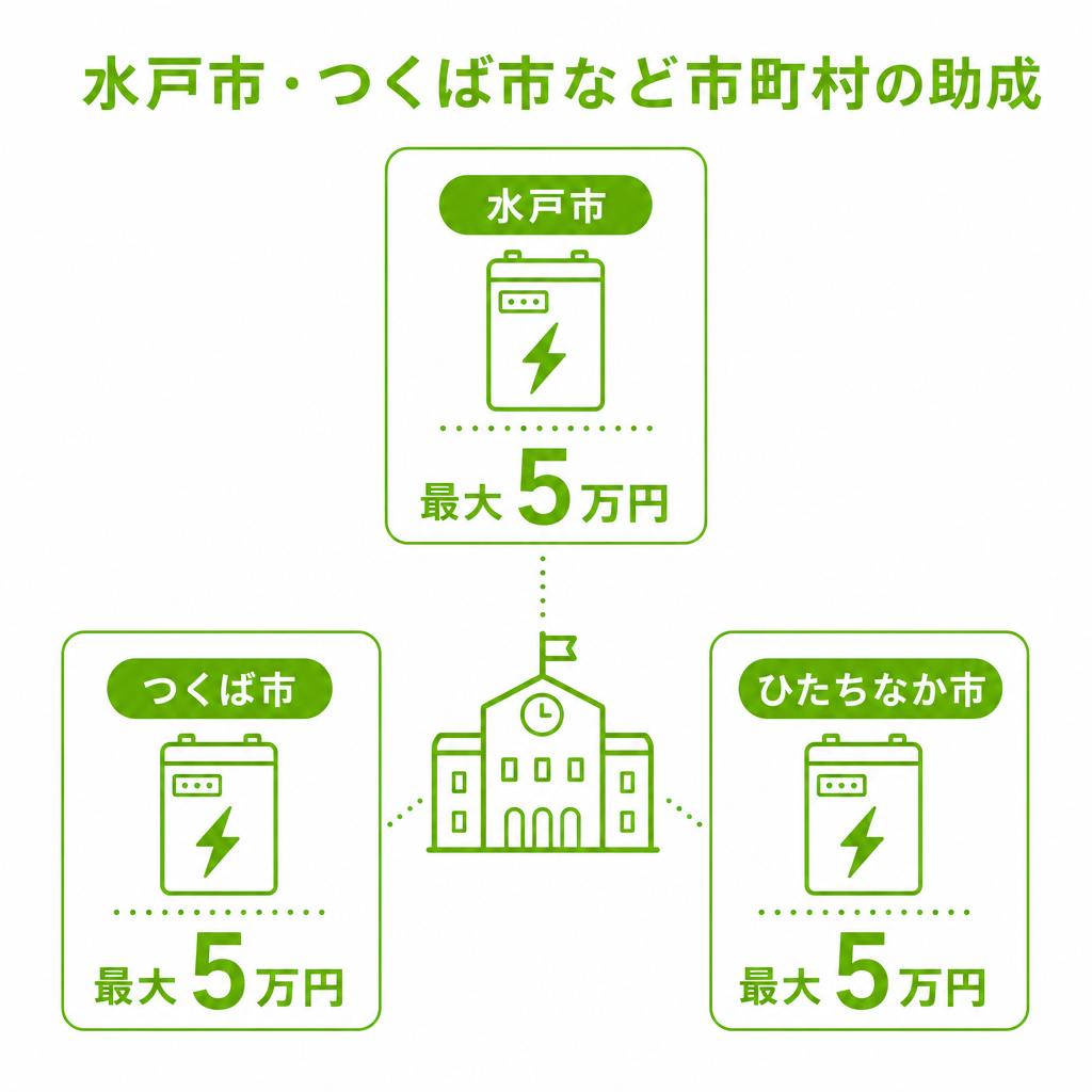 水戸市・つくば市など代表的な市町村の助成額と条件のイメージ画像