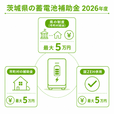 茨城県の蓄電池補助金（2026年度）｜助成額・条件・申請方法を解説のアイキャッチ画像