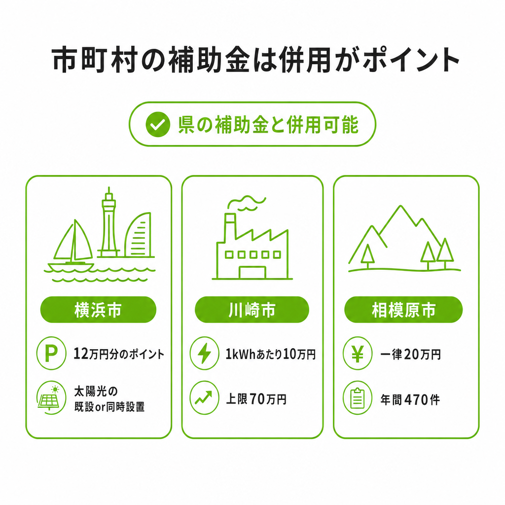市町村の補助金は併用がポイント（横浜市・川崎市・相模原市）のイメージ画像