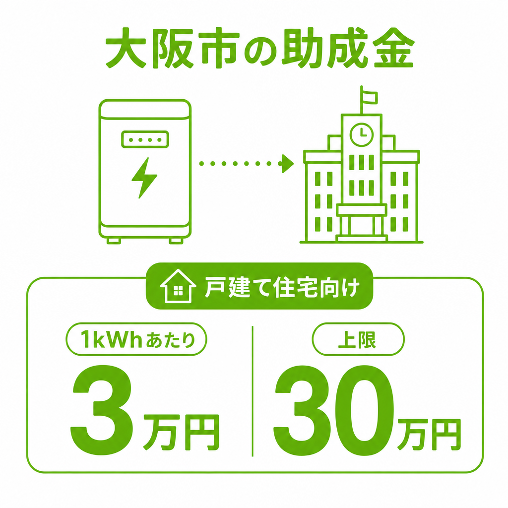 大阪市の助成金は1kWhあたり3万円・上限30万円のイメージ画像