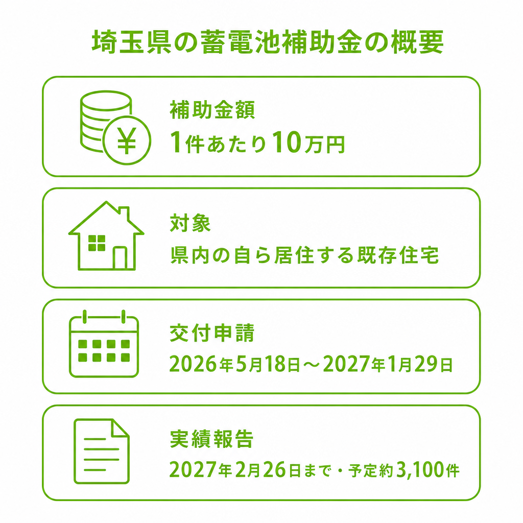 埼玉県の蓄電池補助金（2026年度）の概要のイメージ画像