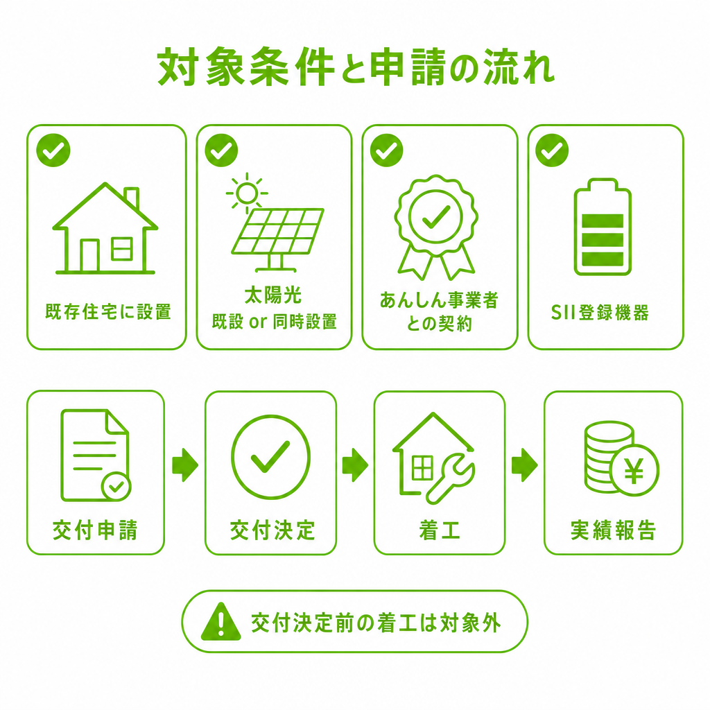 埼玉県の補助金の対象条件と申請の流れのイメージ画像
