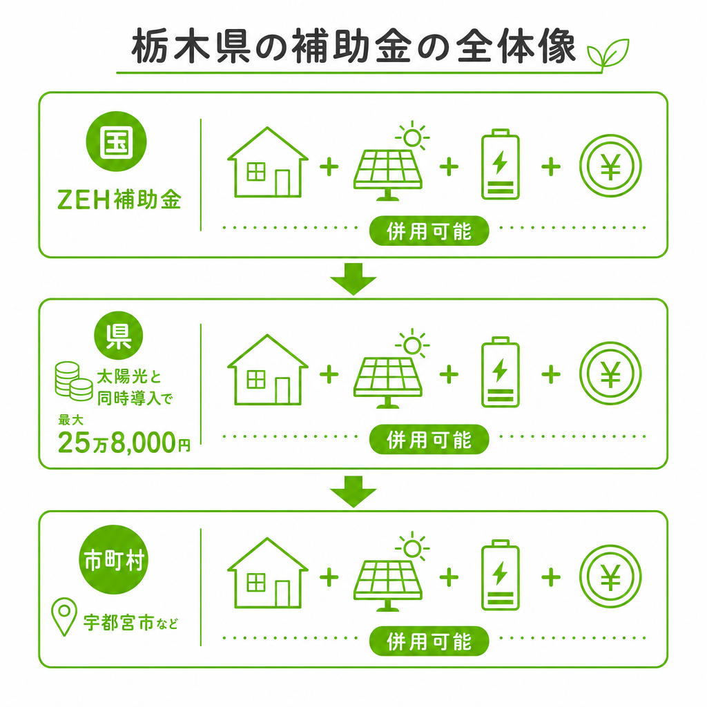 栃木県の蓄電池補助金の全体像（2026年8月時点）のイメージ画像
