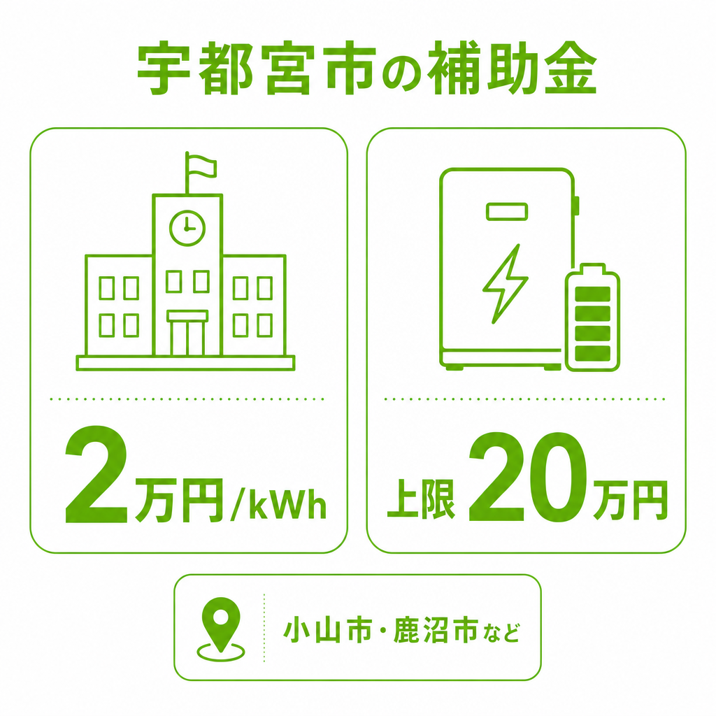 宇都宮市の補助金は蓄電池2万円/kWh・上限20万円のイメージ画像