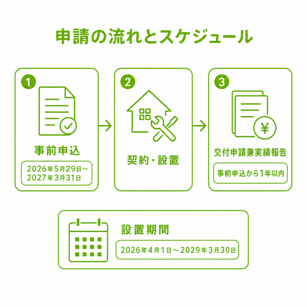 申請の流れとスケジュールのイメージ画像
