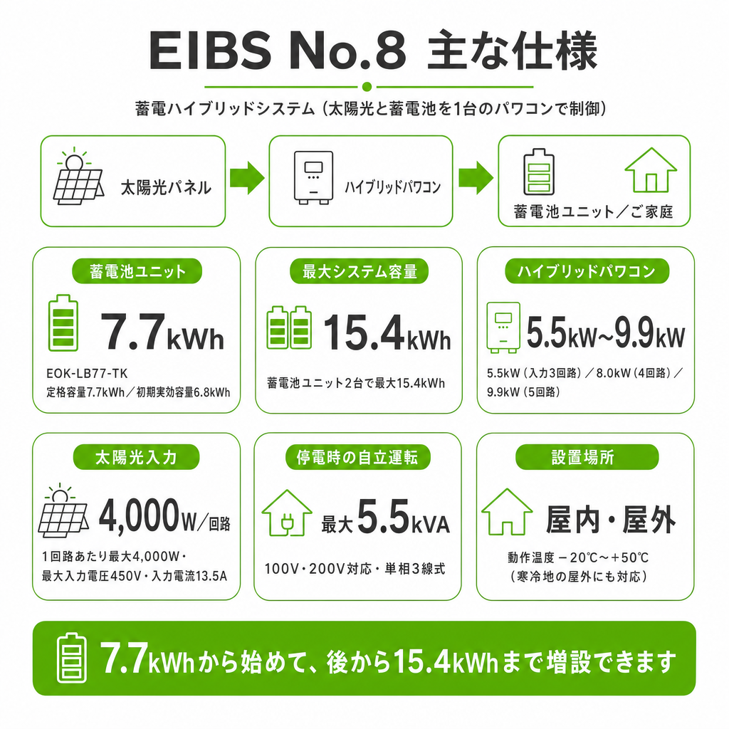 EIBS No.8蓄電ハイブリッドシステムの電力の流れのイメージ画像
