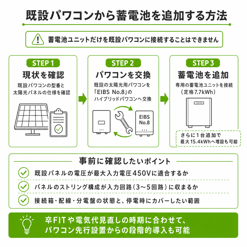 既設パワコンからハイブリッドパワコンに交換して蓄電池を追加するイメージ画像