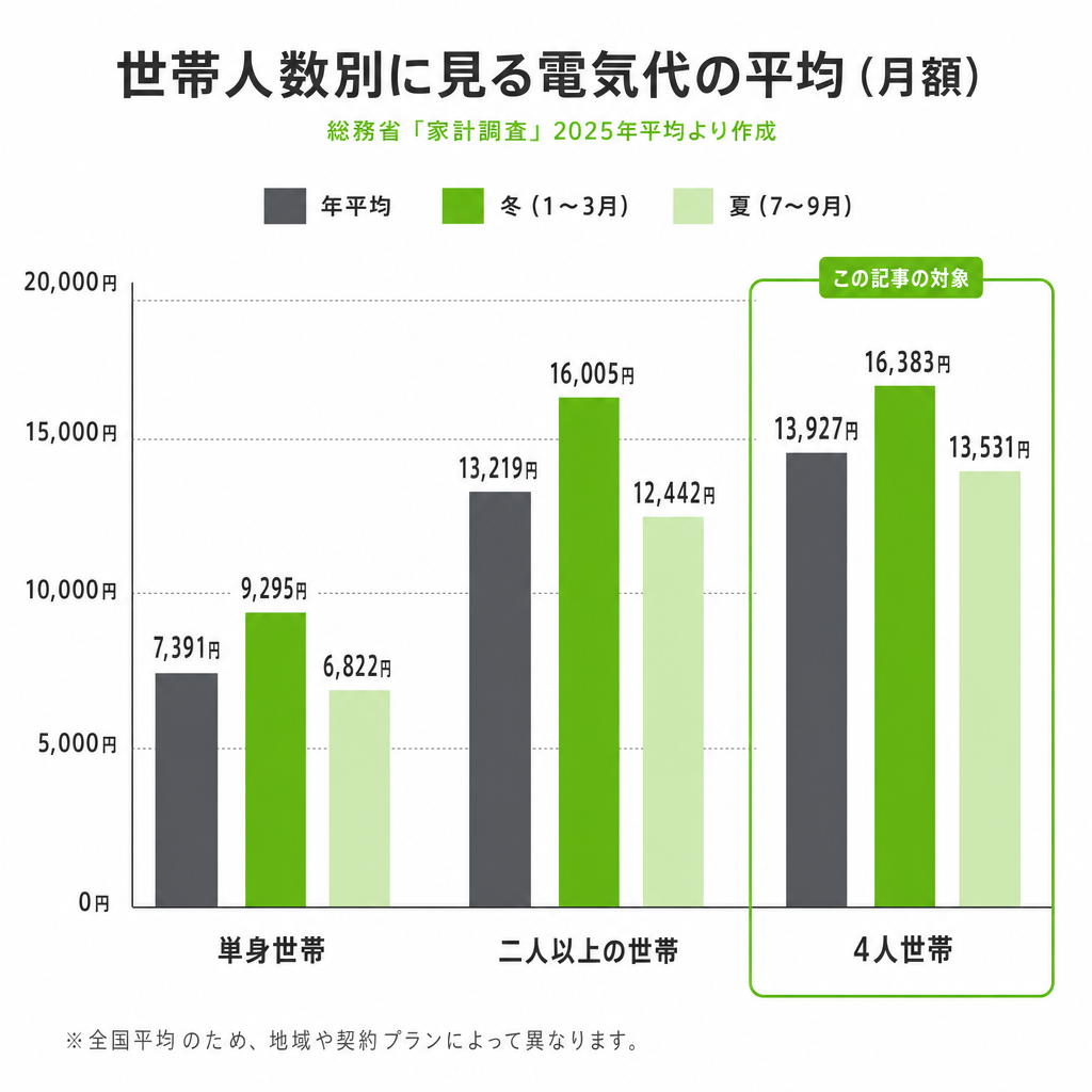 4人家族の電気代の平均と季節別の目安を表したイメージ画像