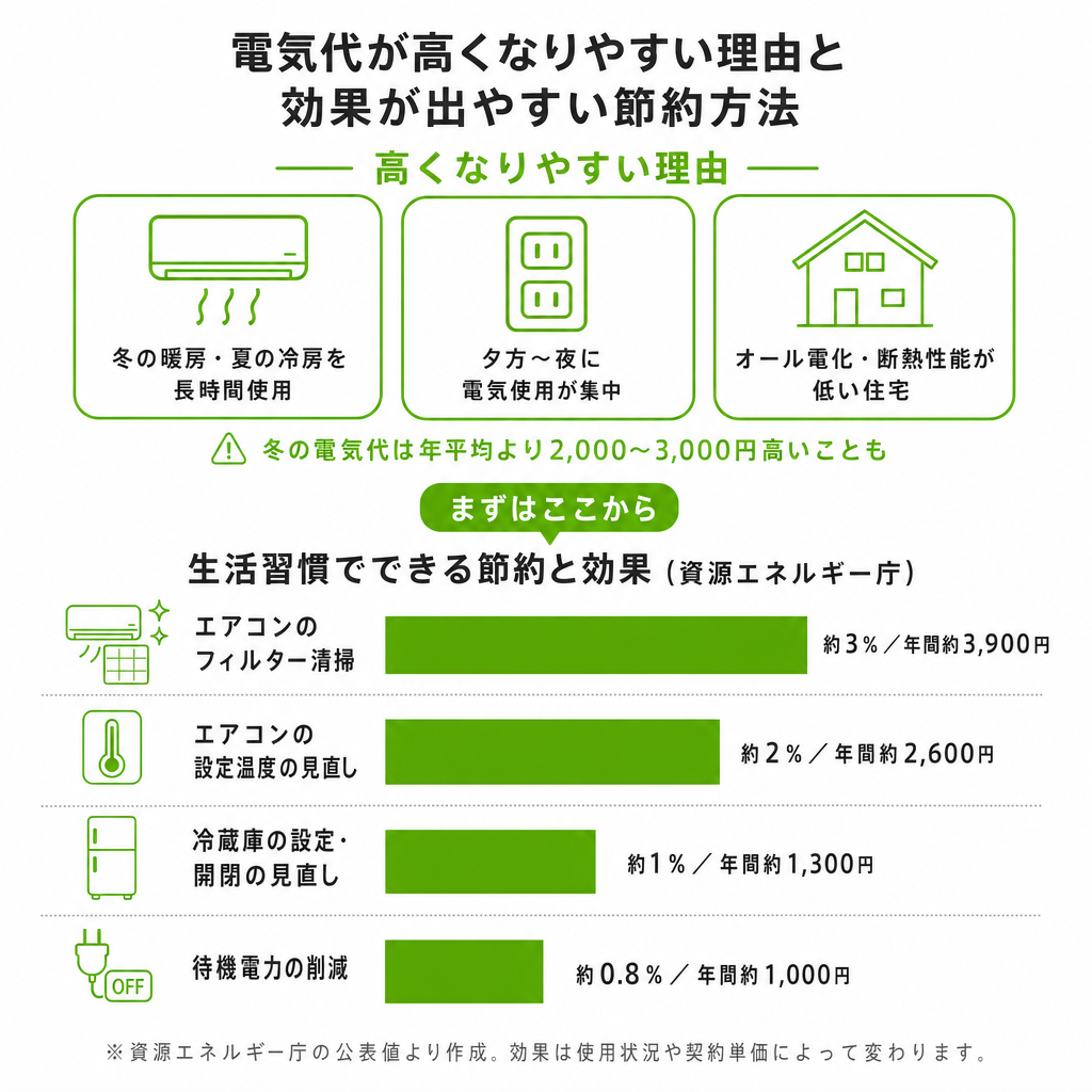 家庭でできる電気代の節約方法を表した家電アイコンのイメージ画像