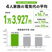 4人家族の電気代の平均はいくら？世帯別の目安と節約方法を解説のアイキャッチ画像