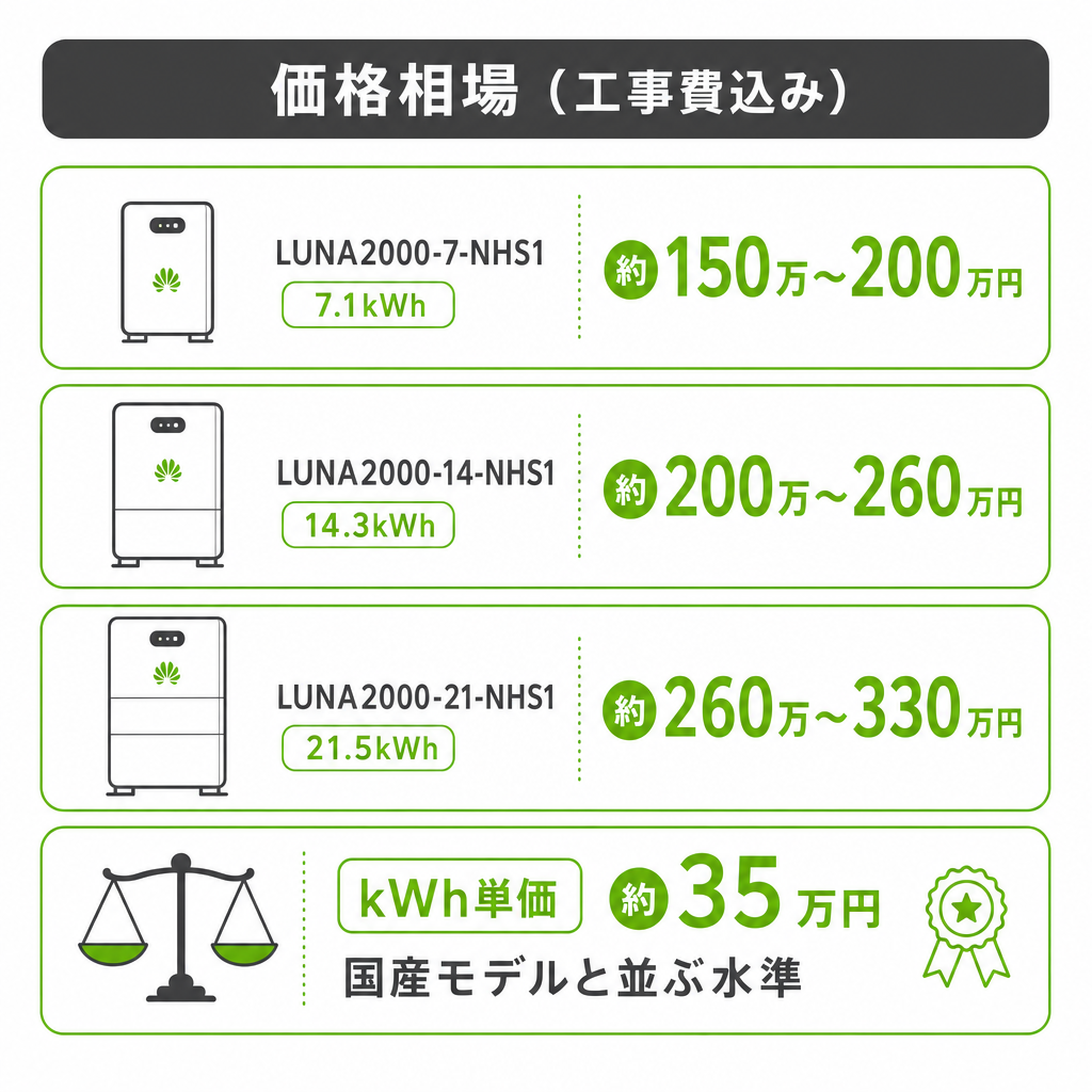 ファーウェイ蓄電池の価格相場と国産メーカーとの比較のイメージ画像