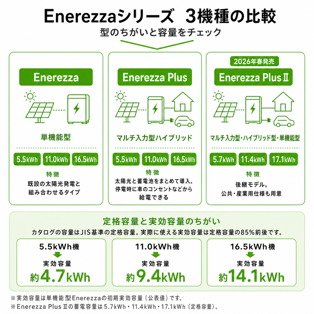 京セラの家庭用蓄電池Enerezzaシリーズのラインナップのイメージ画像