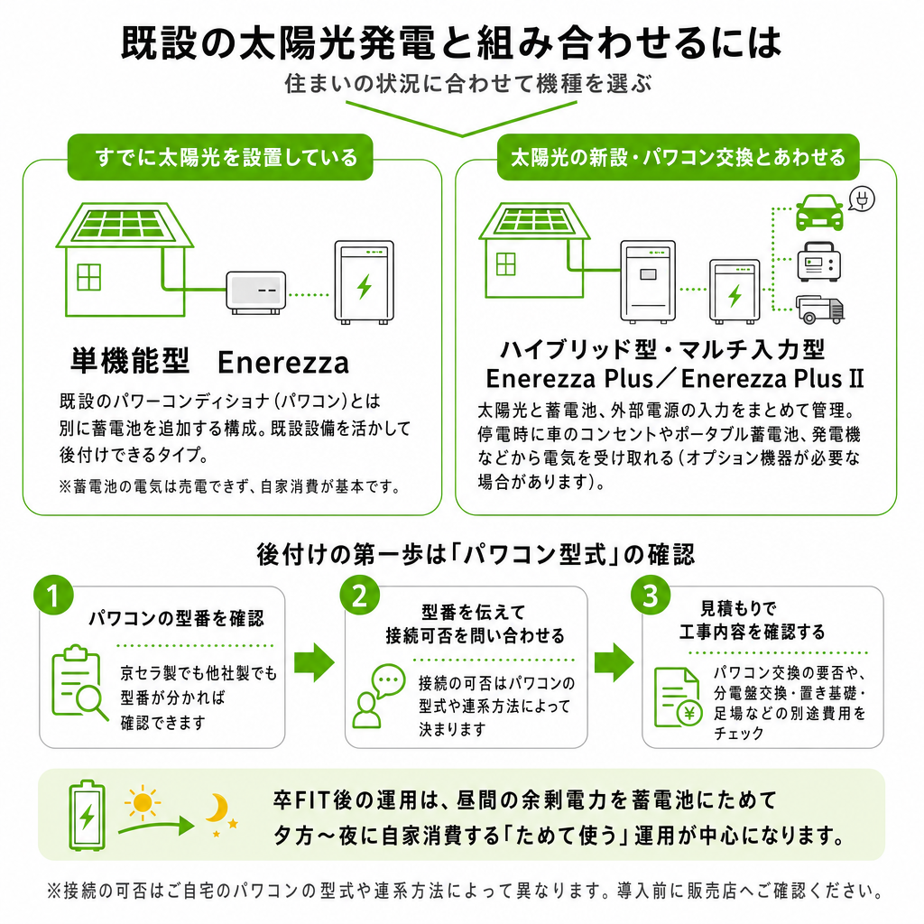 既設の太陽光発電と蓄電池の組み合わせ方のイメージ画像