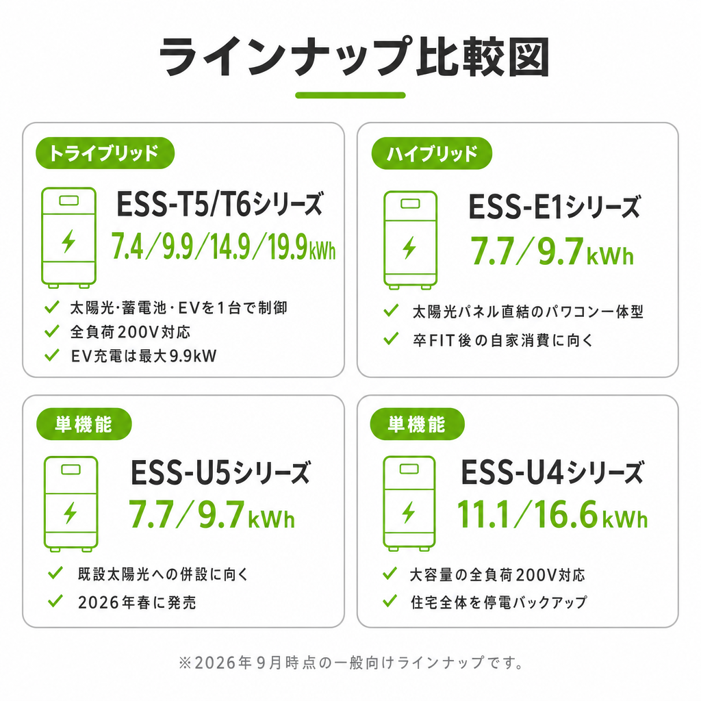 ニチコンの家庭用蓄電池のラインナップ（2026年時点）のイメージ画像