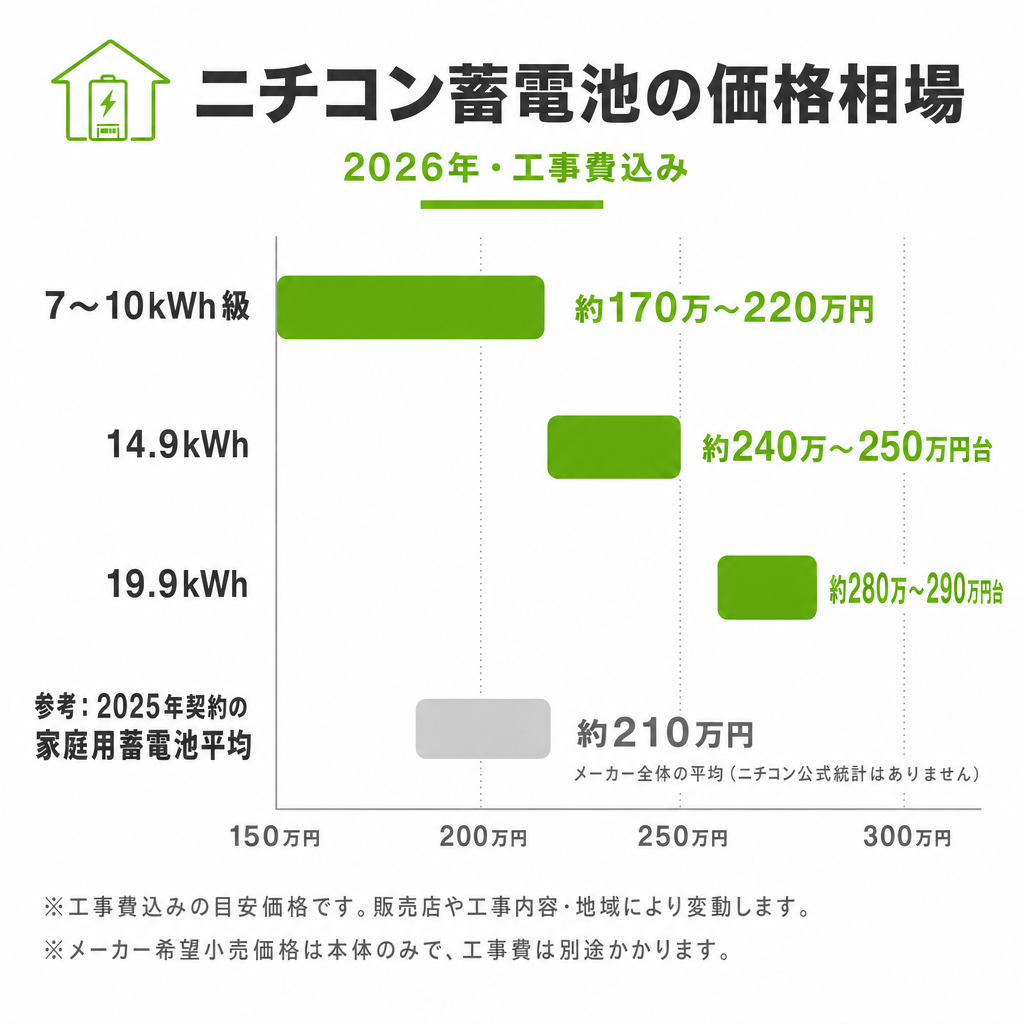 ニチコン蓄電池の価格相場（2026年）のイメージ画像