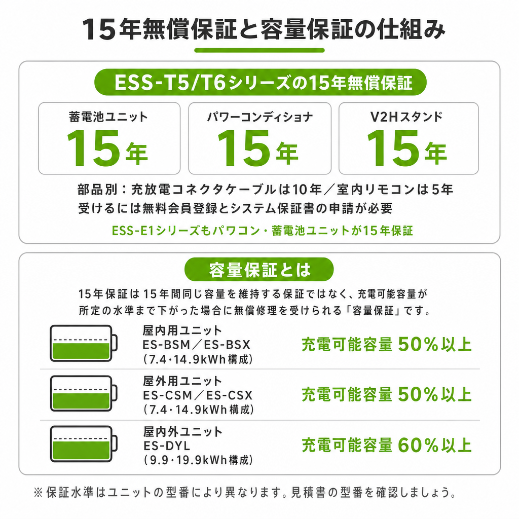 ニチコン蓄電池の寿命と保証（15年無償保証・容量保証）のイメージ画像