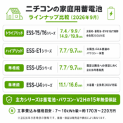 ニチコンの家庭用蓄電池を徹底解説！ラインナップ・価格・寿命・選び方のアイキャッチ画像