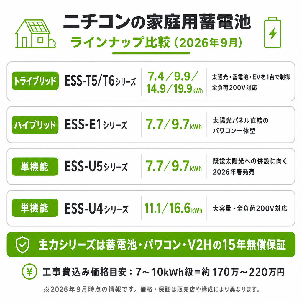 ニチコンの家庭用蓄電池を徹底解説！ラインナップ・価格・寿命・選び方のアイキャッチ画像