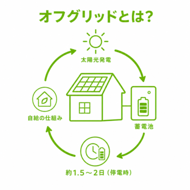 オフグリッドとは？家庭で電気を自給する仕組みと導入の現実のアイキャッチ画像