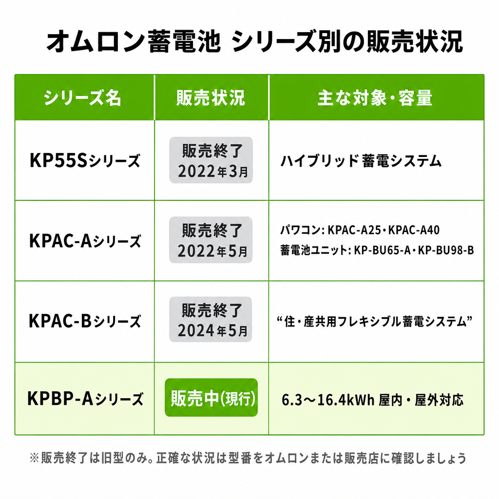 オムロン蓄電池の販売終了とサポート継続の状況のイメージ画像