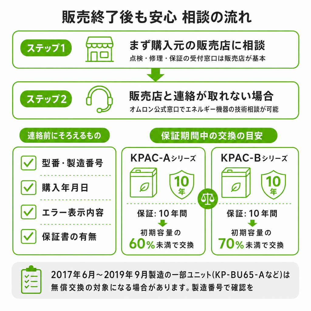 オムロン蓄電池の中古品購入前に確認したい項目のイメージ画像