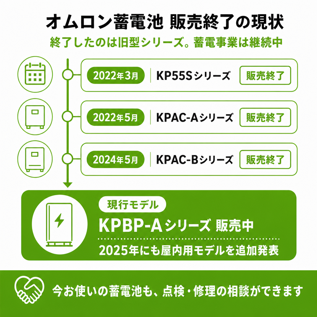 オムロンの家庭用蓄電池は今も使える？販売終了後の状況と代替機種を解説のアイキャッチ画像