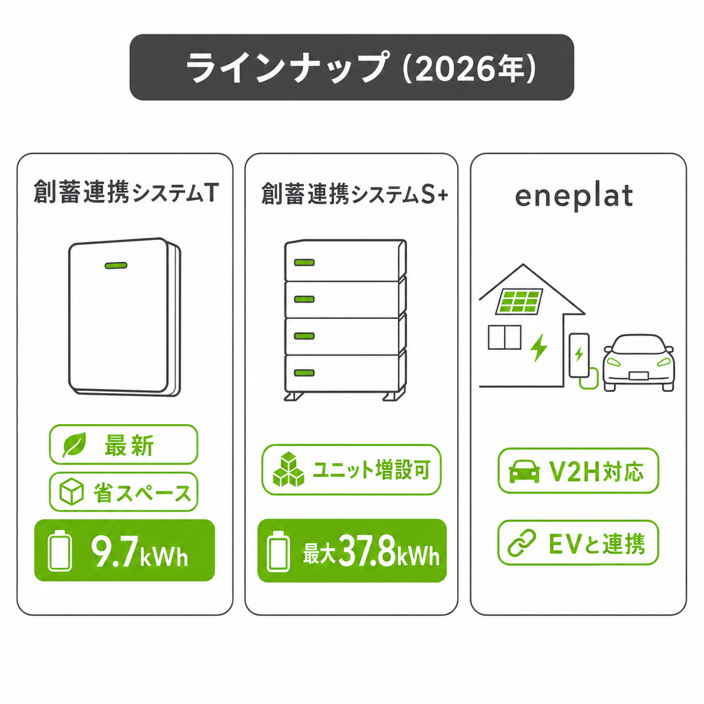 パナソニックの家庭用蓄電池のラインナップ（2026年時点）のイメージ画像