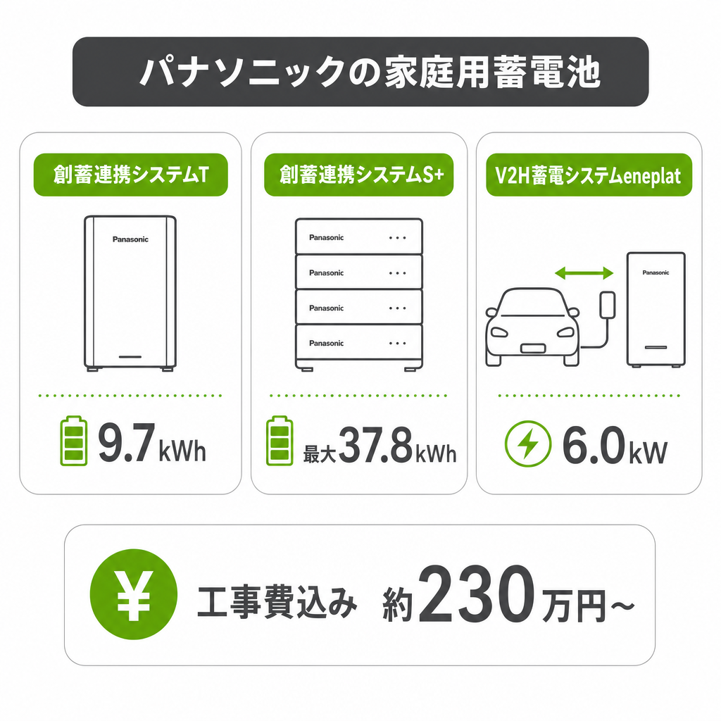 パナソニックの家庭用蓄電池を徹底解説｜2026年のラインナップ・価格・評判のアイキャッチ画像