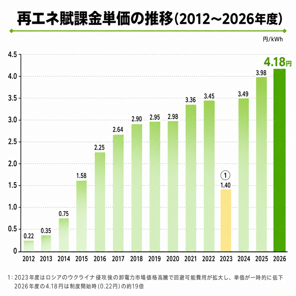 再エネ賦課金の単価はどう推移してきたかのイメージ画像