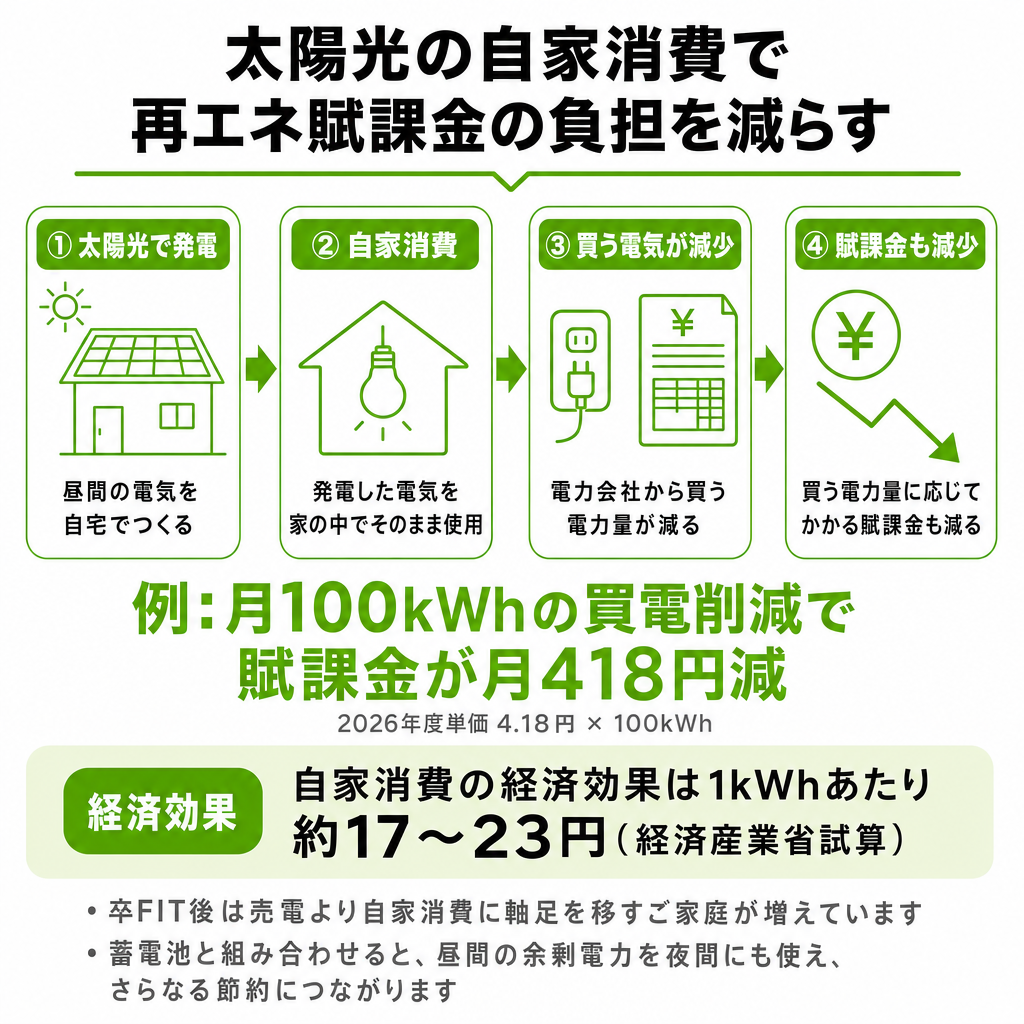 再エネ賦課金の負担を減らす方法 節約のポイントのイメージ画像