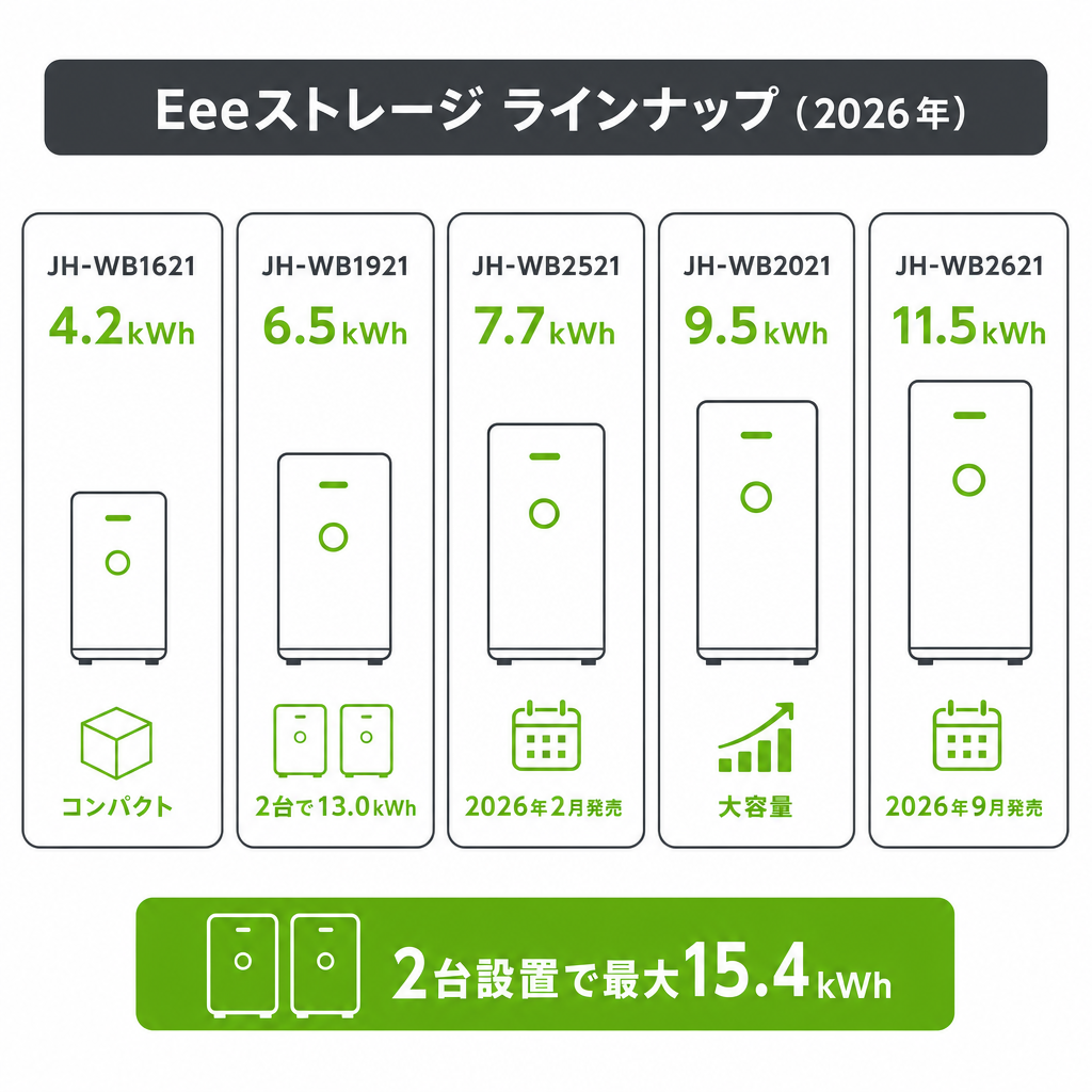 シャープの家庭用蓄電池のラインナップ（2026年最新）のイメージ画像