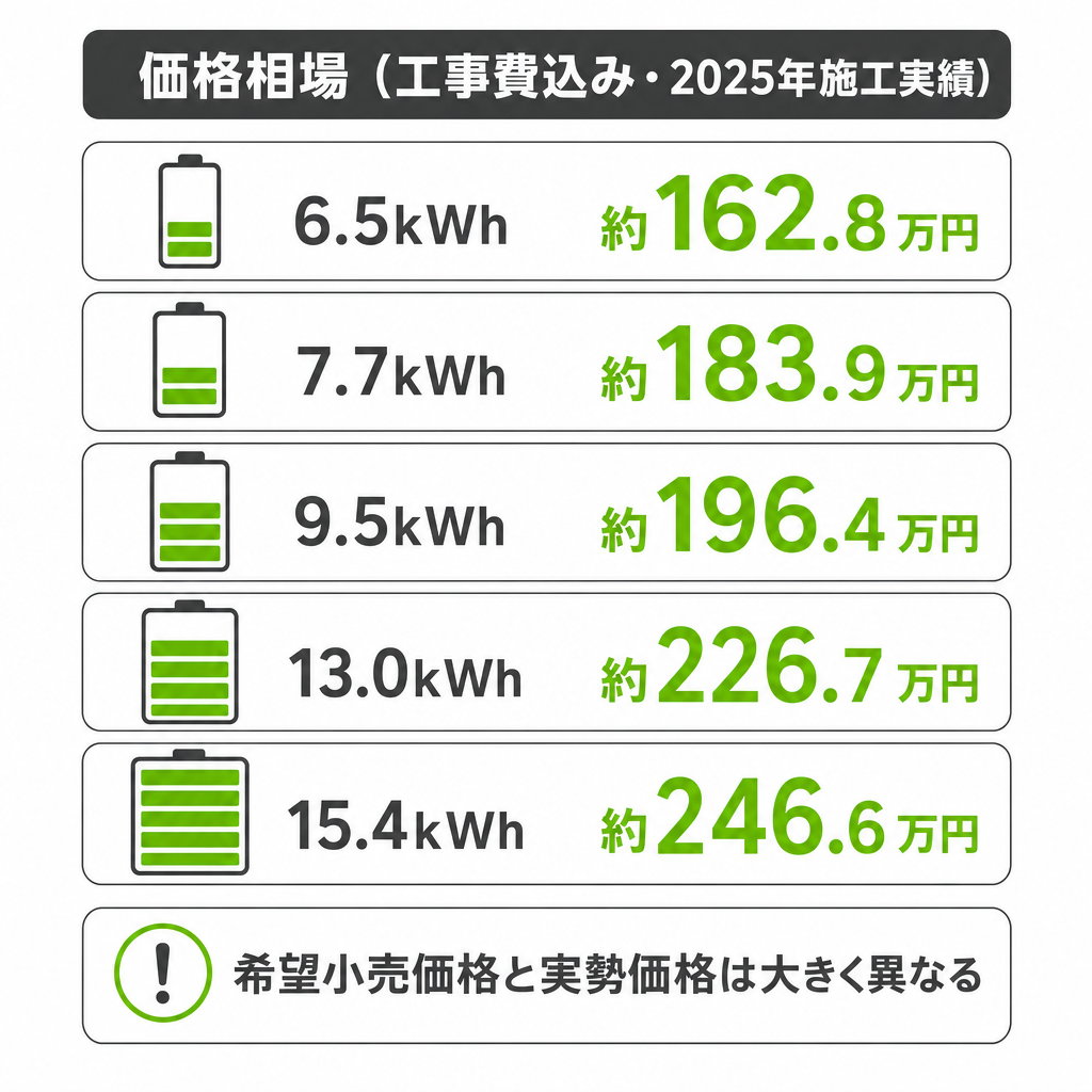 シャープの蓄電池の価格相場（工事費込み）のイメージ画像