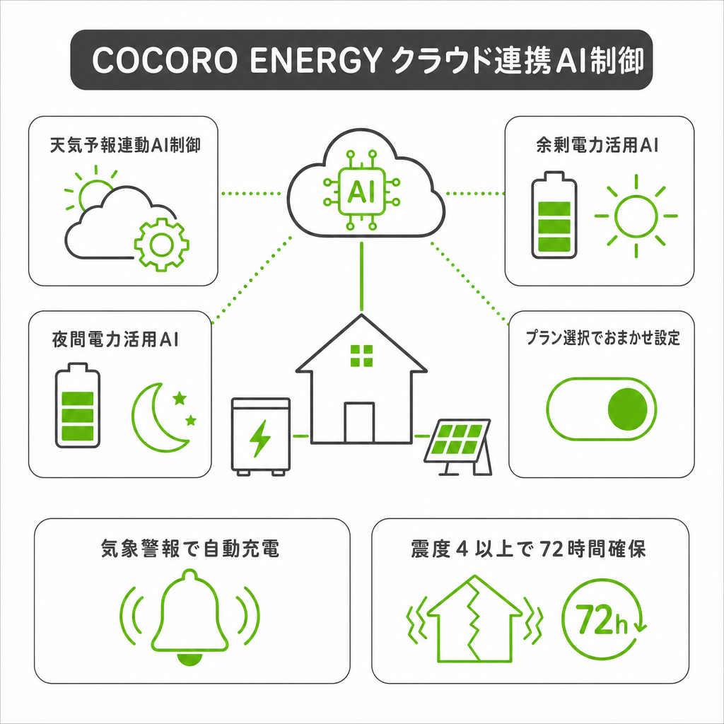 クラウド連携とAI制御の仕組み（COCORO ENERGY）のイメージ画像